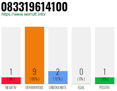 Rufnummer 083319614100 Telefonnummer 083319614100