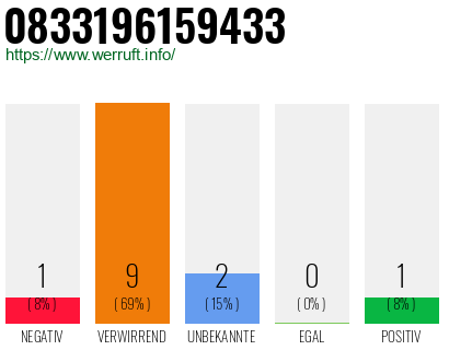 Rufnummer 0833196159433 Telefonnummer 0833196159433