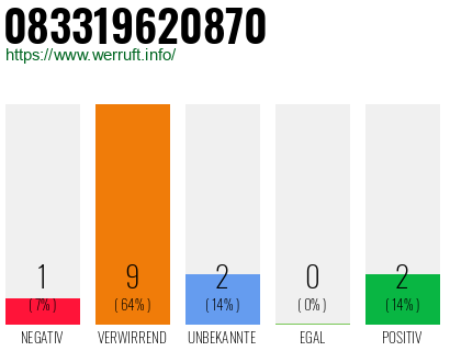 Rufnummer 083319620870 Telefonnummer 083319620870