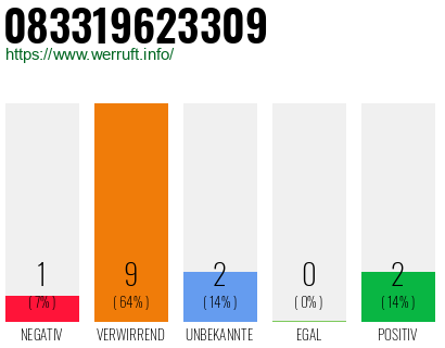 Rufnummer 083319623309 Telefonnummer 083319623309