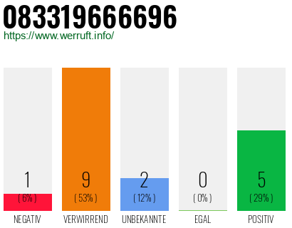 Rufnummer 083319666696 Telefonnummer 083319666696