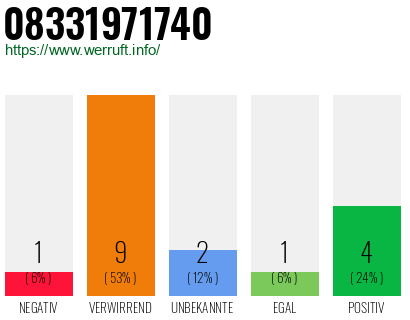 Rufnummer 08331971740 Telefonnummer 08331971740