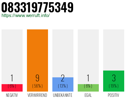 Rufnummer 083319775349 Telefonnummer 083319775349