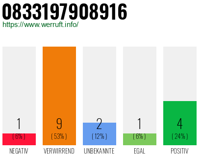 Rufnummer 0833197908916 Telefonnummer 0833197908916