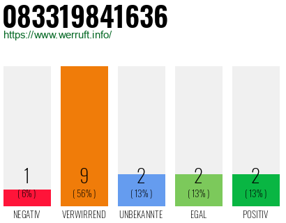 Rufnummer 083319841636 Telefonnummer 083319841636