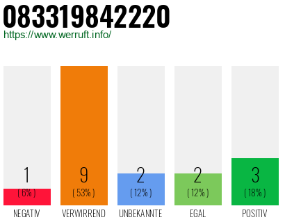 Rufnummer 083319842220 Telefonnummer 083319842220