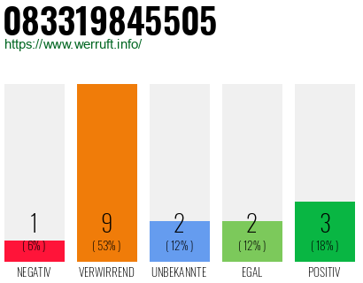 Rufnummer 083319845505 Telefonnummer 083319845505