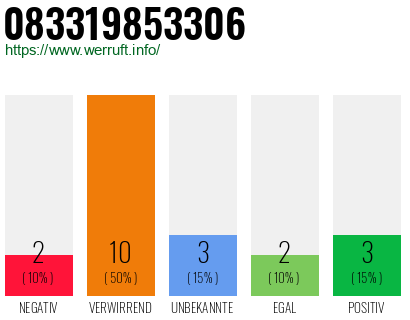 Rufnummer 083319853306 Telefonnummer 083319853306