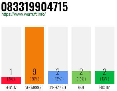 Rufnummer 083319904715 Telefonnummer 083319904715