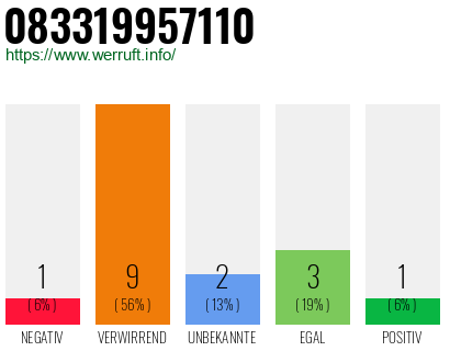 Rufnummer 083319957110 Telefonnummer 083319957110