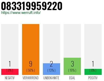 Rufnummer 083319959220 Telefonnummer 083319959220