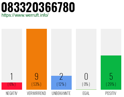 Rufnummer 083320366780 Telefonnummer 083320366780
