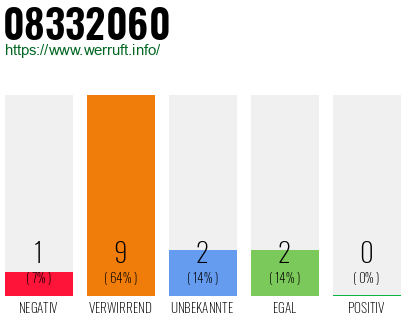 Rufnummer 08332060 Telefonnummer 08332060