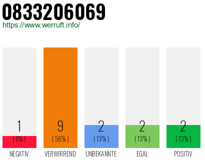 Rufnummer 0833206069 Telefonnummer 0833206069