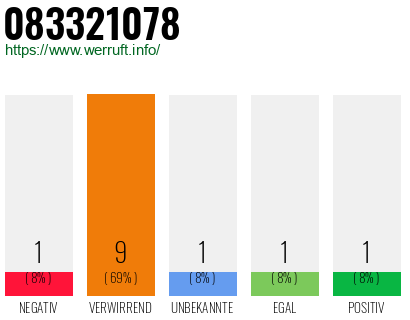 Rufnummer 083321078 Telefonnummer 083321078