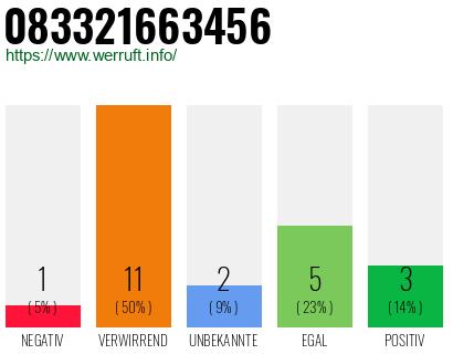 Rufnummer 083321663456 Telefonnummer 083321663456