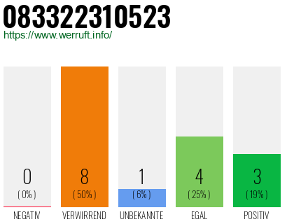 Telefonnummer 083322310523