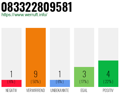 Rufnummer 083322809581 Telefonnummer 083322809581