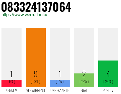 Rufnummer 083324137064 Telefonnummer 083324137064