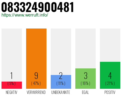 Rufnummer 083324900481 Telefonnummer 083324900481