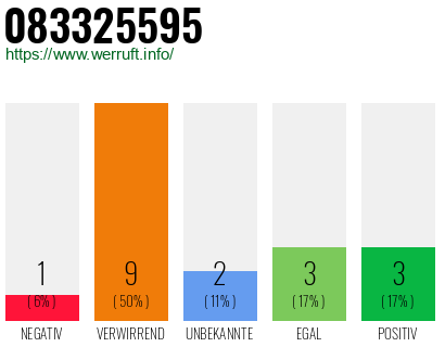 Rufnummer 083325595 Telefonnummer 083325595
