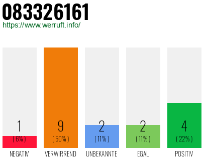 Rufnummer 083326161 Telefonnummer 083326161