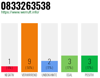 Rufnummer 0833263538 Telefonnummer 0833263538