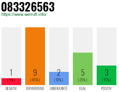 Rufnummer 083326563 Telefonnummer 083326563