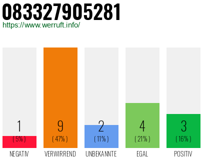 Rufnummer 083327905281 Telefonnummer 083327905281