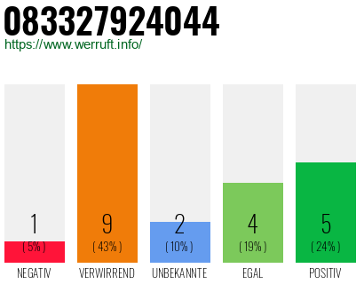 Rufnummer 083327924044 Telefonnummer 083327924044