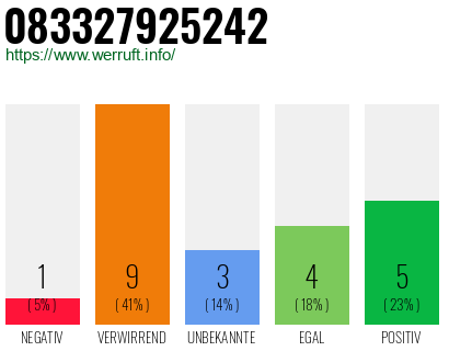 Rufnummer 083327925242 Telefonnummer 083327925242