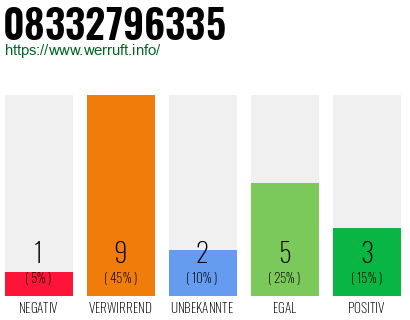 Rufnummer 08332796335 Telefonnummer 08332796335