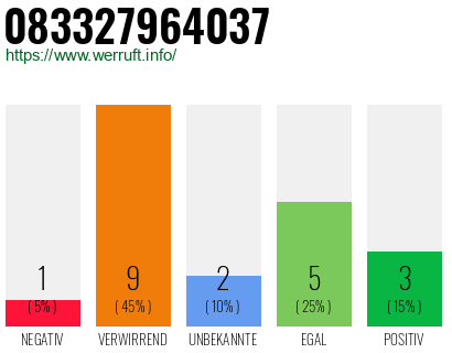 Rufnummer 083327964037 Telefonnummer 083327964037