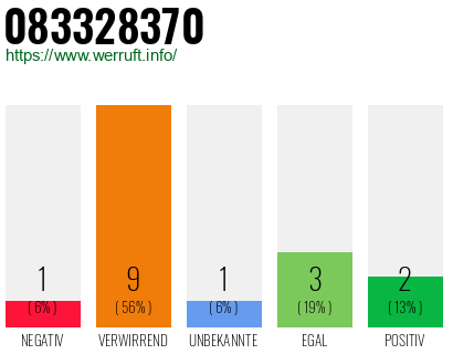 Rufnummer 083328370 Telefonnummer 083328370