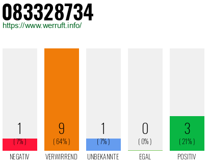 Rufnummer 083328734 Telefonnummer 083328734