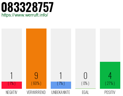 Rufnummer 083328757 Telefonnummer 083328757