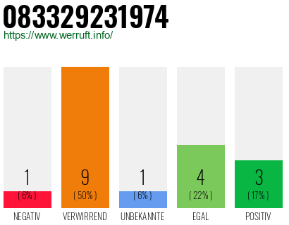 Rufnummer 083329231974 Telefonnummer 083329231974