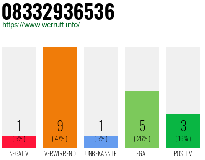 Rufnummer 08332936536 Telefonnummer 08332936536