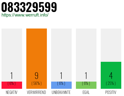 Rufnummer 083329599 Telefonnummer 083329599