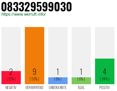 Rufnummer 083329599030 Telefonnummer 083329599030