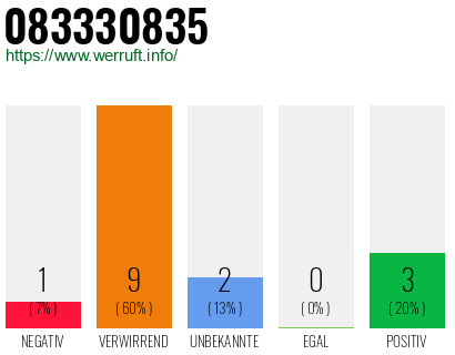 Rufnummer 083330835 Telefonnummer 083330835