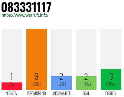 Rufnummer 083331117 Telefonnummer 083331117