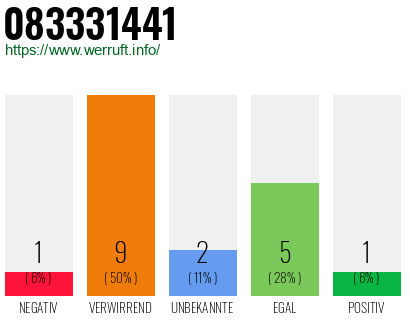 Rufnummer 083331441 Telefonnummer 083331441