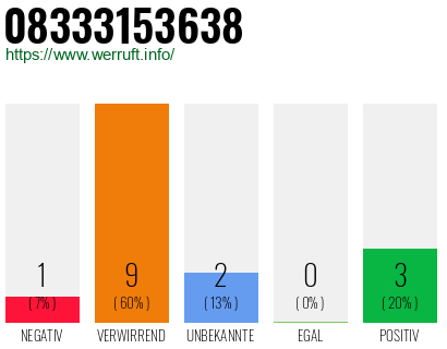Rufnummer 08333153638 Telefonnummer 08333153638