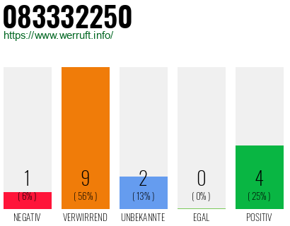 Rufnummer 083332250 Telefonnummer 083332250