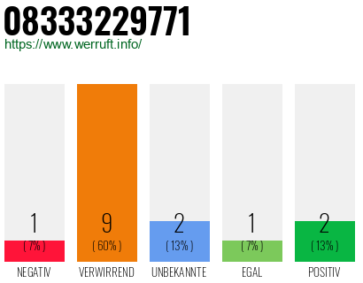 Rufnummer 08333229771 Telefonnummer 08333229771