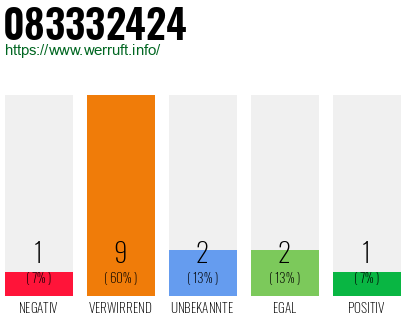 Rufnummer 083332424 Telefonnummer 083332424