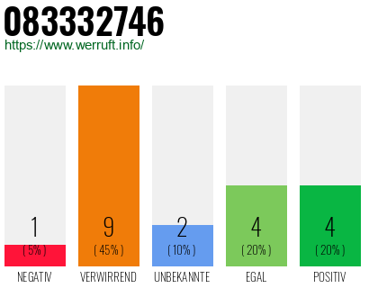 Rufnummer 083332746 Telefonnummer 083332746
