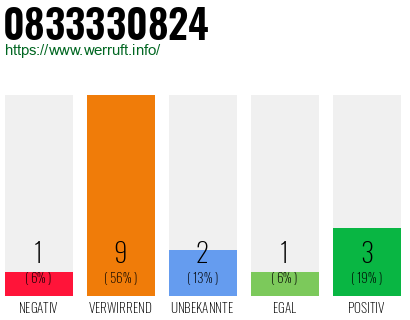 Rufnummer 0833330824 Telefonnummer 0833330824