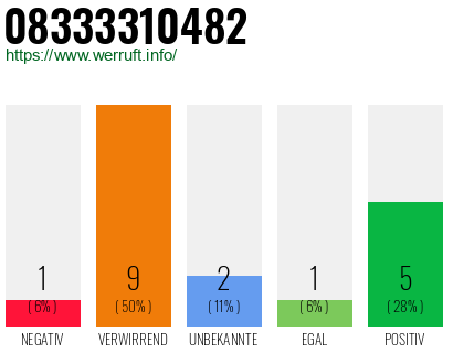 Rufnummer 08333310482 Telefonnummer 08333310482